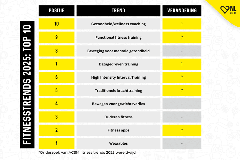 top 10 fitness trends voor personal training en fitness voor sportscholen, personal trainers en fitnesscentra wereldwijd 2025