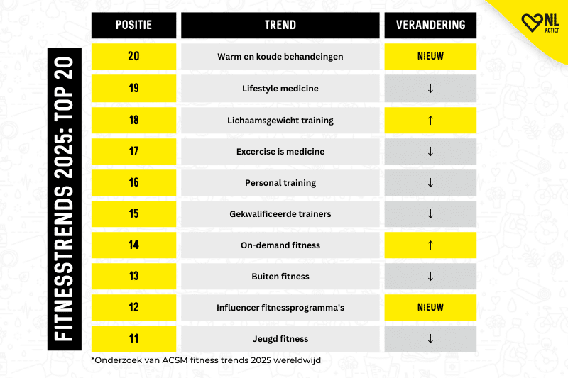 personal training en fitness trends top 20 voor 2024 voor personal trainers, sportscholen en fitnesscentra